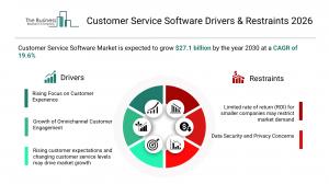 The Business Research Company’s Customer Service Software Market Report 2026 – Market Size, Trends, And Forecast 2026–2035