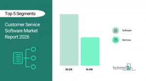 The Business Research Company’s Customer Service Software Market Report 2026 – Market Size, Trends, And Forecast 2026–2035