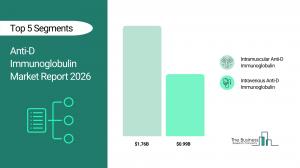 The Business Research Company’s Anti-D Immunoglobulin Market Report 2026 – Market Size, Trends, And Forecast 2026–2035