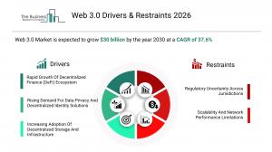 The Business Research Company’s Web 3.0 Market Report 2026 – Market Size, Trends, And Forecast 2026–2035