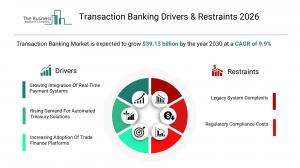 The Business Research Company’s Transaction Banking Market Report 2026 – Market Size, Trends, And Forecast 2026–2035