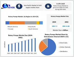 Rotary Pumps Market