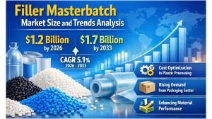 Filler Masterbatch Market