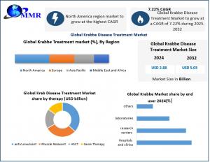 Krabbe Disease Treatment Market