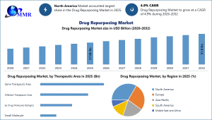 Drug Repurposing Market
