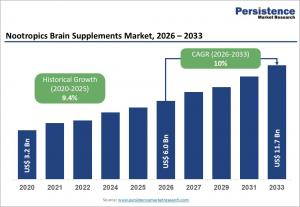 nootropics brain supplements market