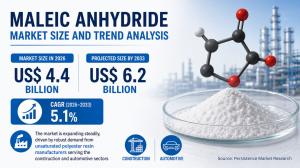 Maleic Anhydride Market