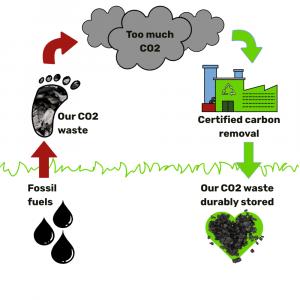 Image shows the cycle from digging up fossil fuels to support our lifestyle and emitting too much CO2 into the air to then using science-based, certified carbon removal methods, like biochar, to lock our CO2 waste into stable form for centuries..