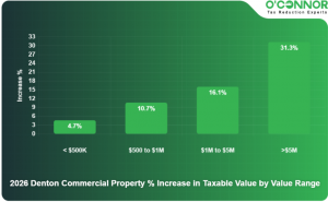 Denton County Businesses Soar 25.4% in Market Value