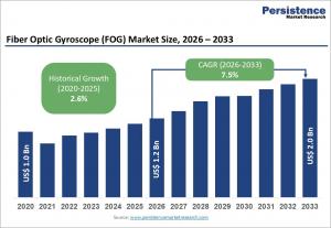 Fiber Optic Gyroscope (FOG) Market Share and Trends Analysis