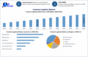 Contract Logistics Market