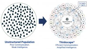 Image depicts how Hyperchat AI organizes a large unstructured population into smaller groups connected by Conversational Surrogate AI Agents.