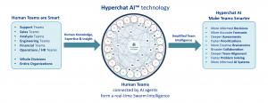 Image depicts a list of business teams who are connected by Hyperchat AI agents to amplify the team's intelligence leading to better and more accurate outcomes.