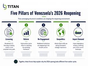 BG Titan infographic titled “Five Pillars of Venezuela’s 2026 Reopening” showing licensing, reform, re-engagement, geopolitics and import demand as five conditions shaping the reopening environment.