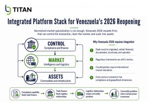 BG Titan infographic titled “Integrated Platform Stack for Venezuela’s 2026 Reopening” showing three connected layers: control for compliance and finance, market for intelligence and logistics, and assets for commodities and infrastructure.