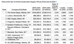 Here is the top 10 of the Construction Supply 150 at the end of 2025