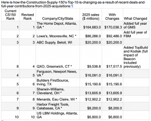 Here is how the Construction Supply 150’s Top 10 is changing as a result of recent deals and full-year contributions from 2025 acquisitions