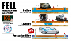 FELL set-up accommodates both gravity and pressurized pipelines, including rising mains.