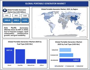 Portable Generator Market