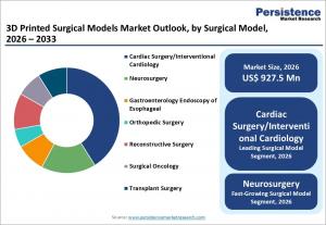 3D printed surgical models market