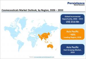 cosmeceuticals market