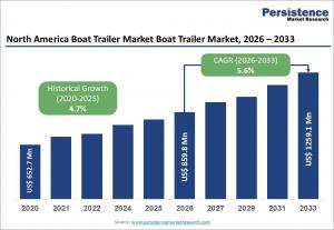 North America Boat Trailer Market Size and Trend Analysis