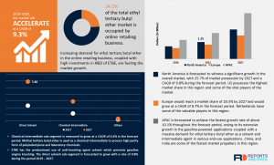 Ethyl Tertiary Butyl Ether Market