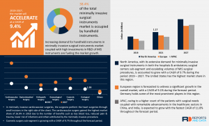 Minimally Invasive Surgical Instruments Market