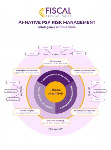A diagram showing FISCAL at the centre, with 'transaction risk intelligence', 'supplier risk intelligence' and 'statement reconciliation' around it. The next layer features 'AI, your way', 'part of your ecosystem', 'enhanced intelligence', 'ai-native repo