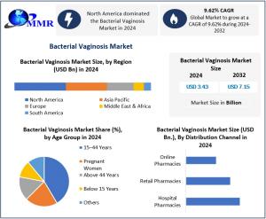 Bacterial Vaginosis Market