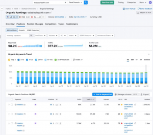 SEMrush organic rankings dashboard for teladochealth.com showing approximately 98,000 ranking keywords and $1.21 million per month in estimated organic traffic value as of April 2026, a decade after the foundation engagement Henry "Hank Hugh" Hernandez le