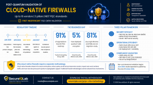 SecureIQLab CNFW post-quantum validation methodology v1.0 (May 2026). Up to 16 vendors tested across three pillars: Security Efficacy (NIST PQC ML-DSA/ML-KEM, MITRE ATT&CK, GenAI/MCP), Operational Efficiency (multi-cloud, Kubernetes, IaC), and Compliance 