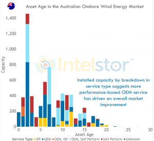 Australia Wind Energy Asset Age