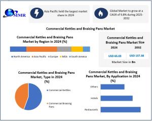 Commercial Kettles and Braising Pans Market