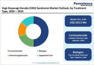  Vogt-Koyanagi-Harada (VKH) syndrome market