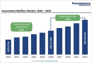 Automotive Mufflers Market Size and Trend Analysis11