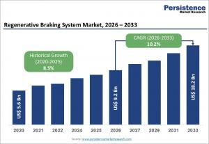 Regenerative Braking System Market