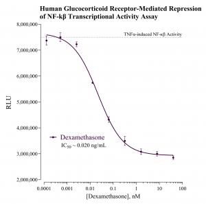 Plot of Human GR Mediated Repression of NF-kB Transcriptional Activity