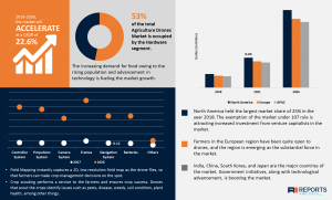 Agriculture Drone Market