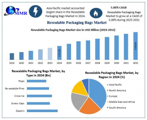 Resealable Packaging Bags Market