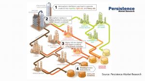 Refinery Process Chemical Market
