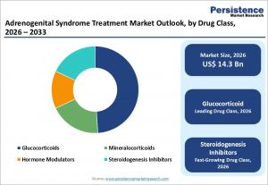 adrenogenital syndrome treatment market