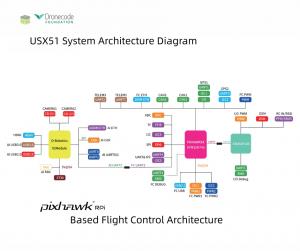 USX51 UAV system architecture diagram integrating Pixhawk 6X flight controller and RDK X5 computing module