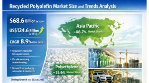 Recycled Polyolefin Market