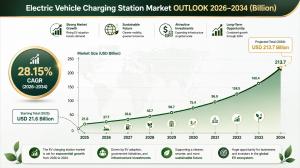 Electric Vehicle Charging Station Market Graph