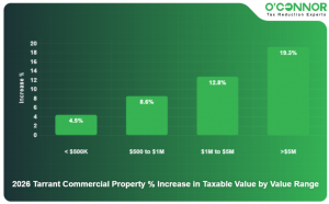 Tarrant County Businesses Add 17.4% in Value