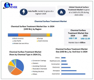 Chemical Surface Treatment Market