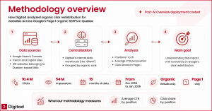 Details of the data sources and methodology used for the AI Overviews Impact on SEO in Quebec analysis.