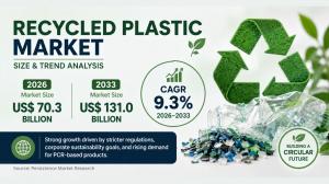 Recycled Plastic Market