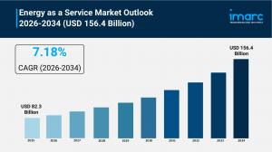 Energy as a Service Market